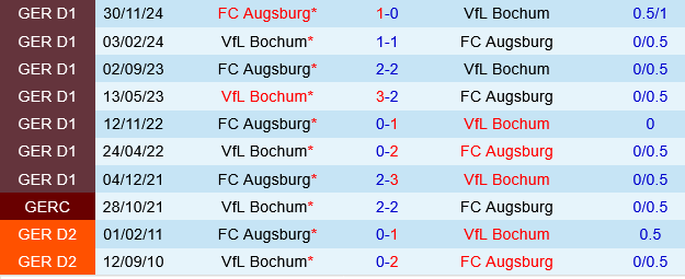 Bochum vs Augsburg