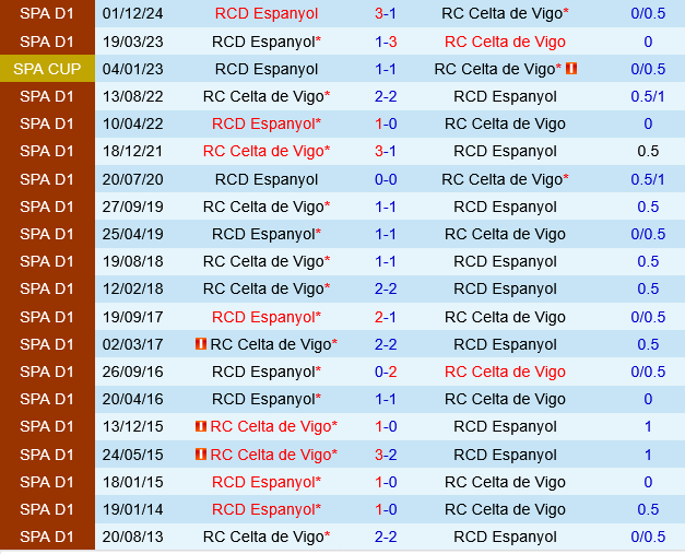 Celta Vigo vs Espanyol