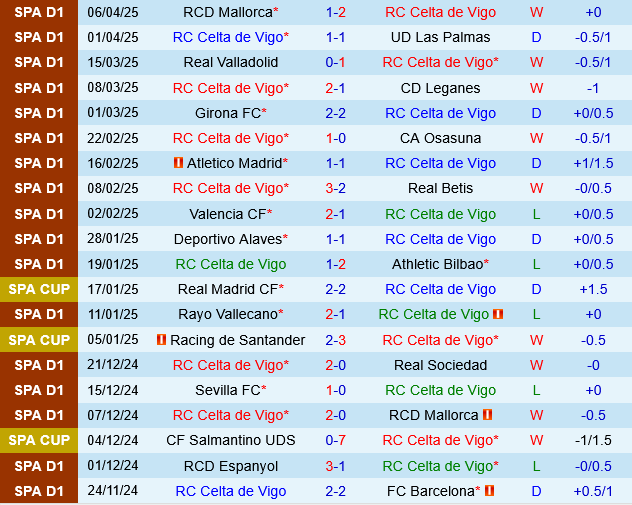 Celta Vigo vs Espanyol