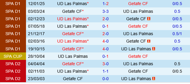 Getafe vs Las Palmas Getafe vs Las Palmas