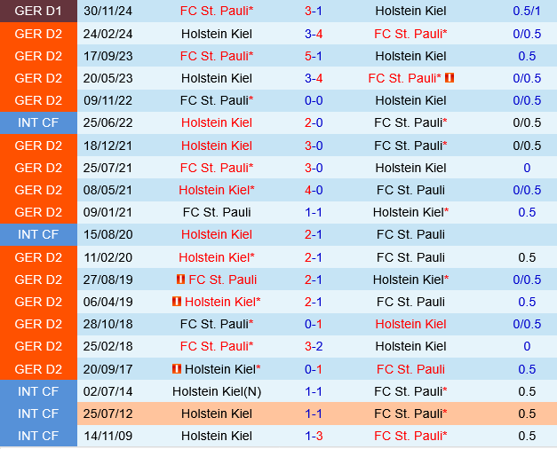 Holstein Kiel vs St.Pauli