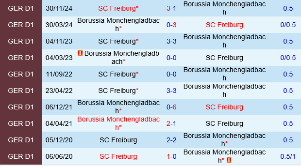 Monchengladbach vs Freiburg