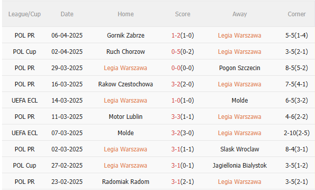 Phân tích, dự đoán phạt góc hiệp 1 trận Legia Warszawa vs Chelsea (23h45 ngày 104) 1