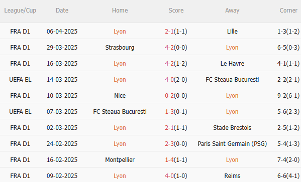 Phân tích, dự đoán phạt góc trận đấu Lyon vs MU (2h00 ngày 114) 1