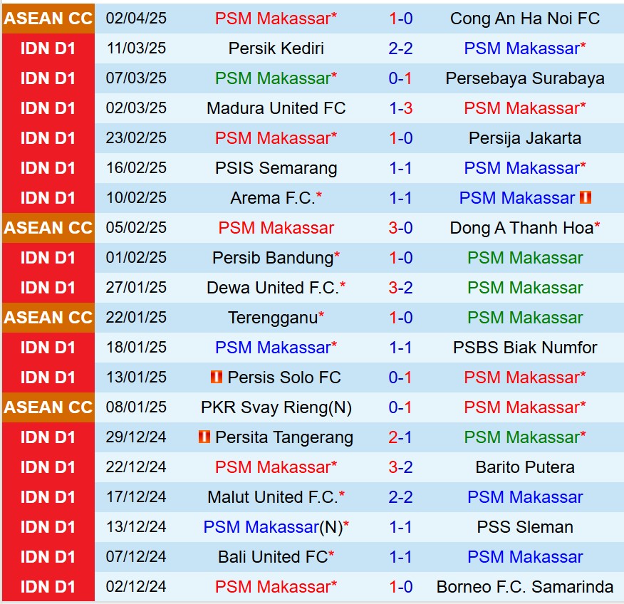 Nhận định PSM Makassar vs Semen Padang 15h30 ngày 104 (VĐQG Indonesia) 2 Nhận định PSM Makassar vs Semen Padang 15h30 ngày 104 (VĐQG Indonesia) 2