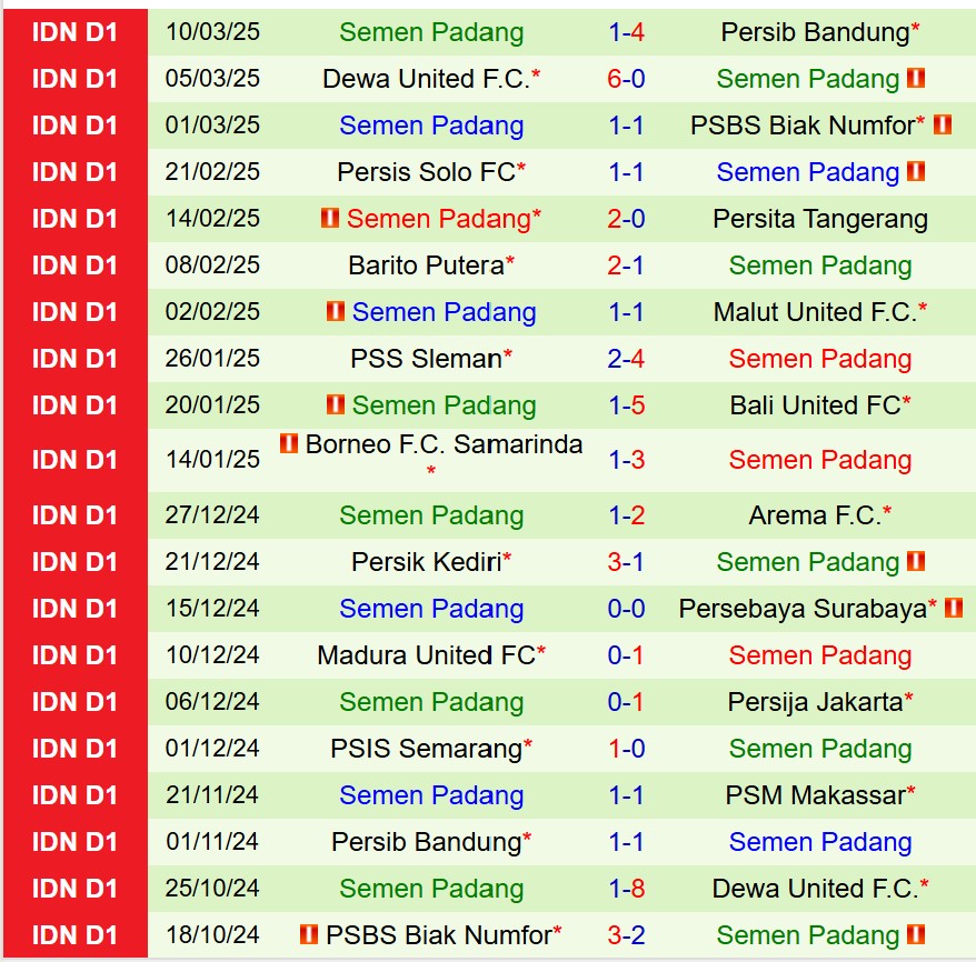 Nhận định PSM Makassar vs Semen Padang 15h30 ngày 104 (VĐQG Indonesia) 3 Nhận định PSM Makassar vs Semen Padang 15h30 ngày 104 (VĐQG Indonesia) 3