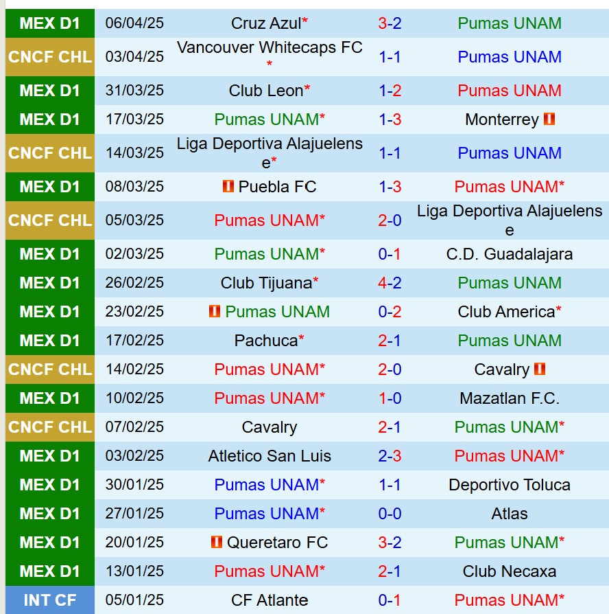 Nhận định Pumas vs Vancouver Whitecaps 9h30 ngày 104 (Concacaf Champions Cup) 2 Nhận định Pumas vs Vancouver Whitecaps 9h30 ngày 104 (Concacaf Champions Cup) 2