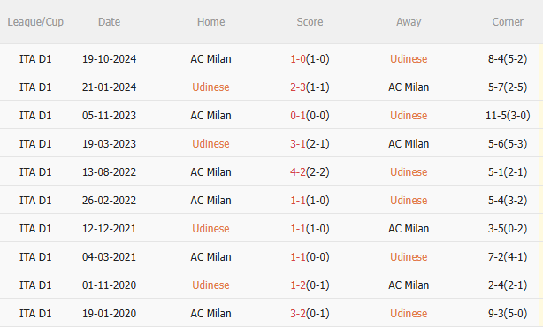 Phân tích, dự đoán trận đấu Udinese vs AC Milan (1h45 ngày 124) 3