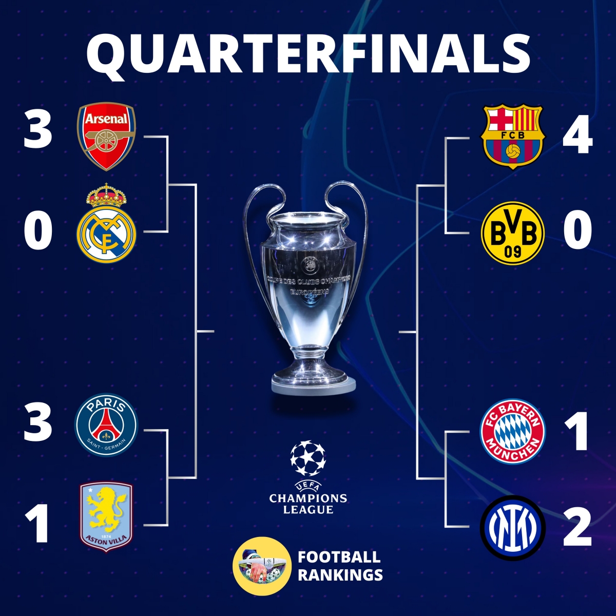 4  CLB vào bán kết Champions League dần lộ diện 4