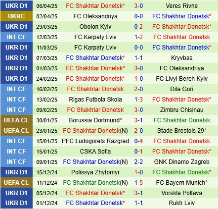 Nhận định Cherkasy vs Shakhtar Donetsk 19h30 ngày 114 (VĐQG Ukraine 202425) 3