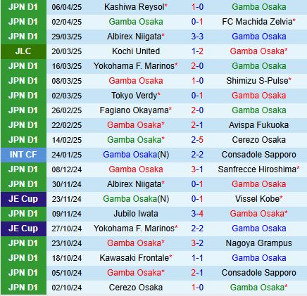 Nhận định Gamba Osaka vs Nagoya Grampus 12h00 ngày 124 (VĐQG Nhật Bản 2025) 2