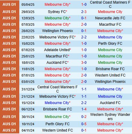 Nhận định Melbourne City vs Brisbane Roar 16h35 ngày 114 (VĐQG Australia 2025) 2