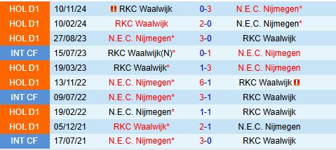 Phân tích, dự đoán phạt góc trận NEC Nijmegen vs RKC Waalwijk (1h00 ngày 124) 3