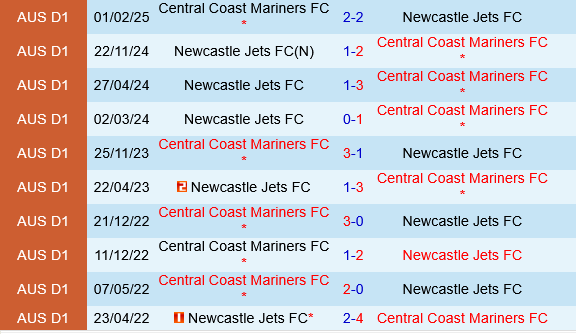 Newcastle Jets vs Central Coast Mariners Newcastle Jets vs Central Coast Mariners