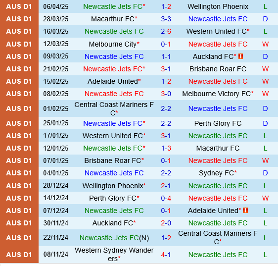Newcastle Jets vs Central Coast Mariners Newcastle Jets vs Central Coast Mariners