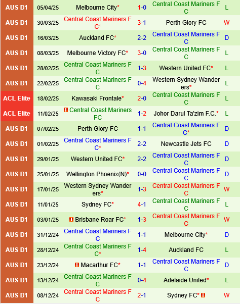 Newcastle Jets vs Central Coast Mariners Newcastle Jets vs Central Coast Mariners