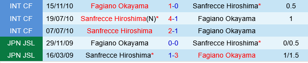 Sanfrecce Hiroshima vs Fagiano Okayama