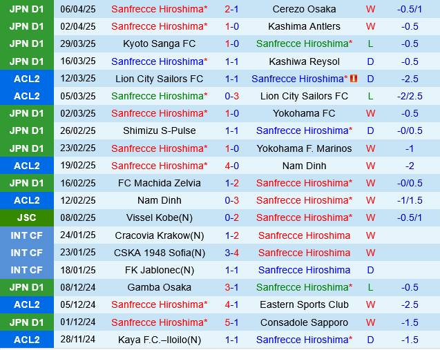Sanfrecce Hiroshima vs Fagiano Okayama