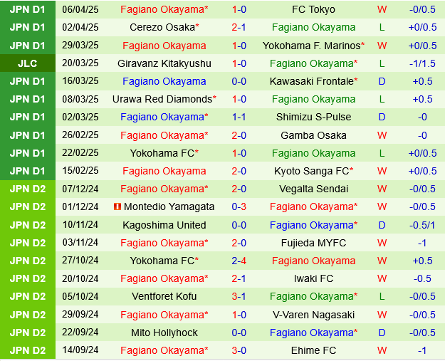 Sanfrecce Hiroshima vs Fagiano Okayama