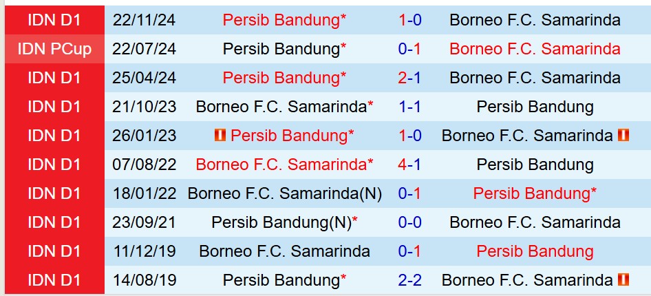 Nhận định Borneo vs Persib Bandung 19h00 ngày 114 (VĐQG Indonesia) 1