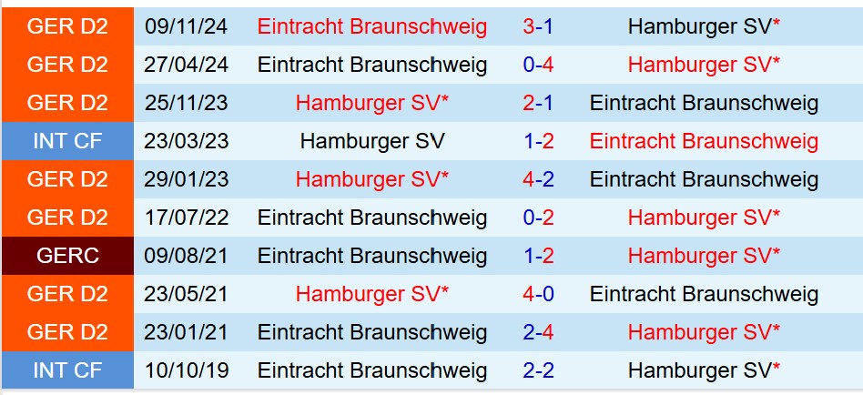 Nhận định Hamburger vs Braunschweig 23h30 ngày 114 (Hạng 2 Đức) 1