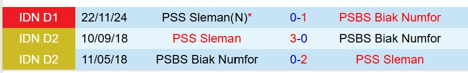 Nhận định PSBS Biak Numfor vs PSS Sleman 15h30 ngày 114 (VĐQG Indonesia) 1