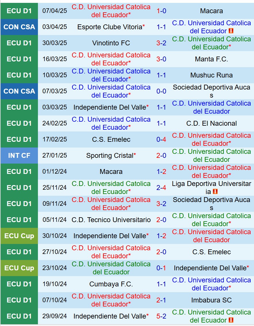 Nhận định Universidad Catolica vs Cerro Largo 9h00 ngày 114 (Copa Sudamericana) 1 Nhận định Universidad Catolica vs Cerro Largo 9h00 ngày 114 (Copa Sudamericana) 1