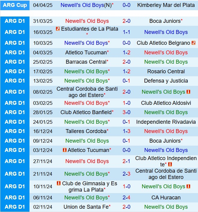 Nhận định Newells Old Boys vs Argentinos Juniors 7h00 ngày 124 (VĐQG Argentina 2025) 2