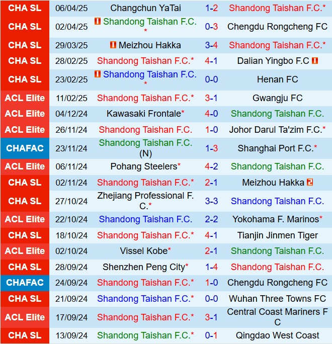 Nhận định Shandong Taishan vs Shenzhen Peng City 18h35 ngày 114 (VĐQG Trung Quốc 2025) 2