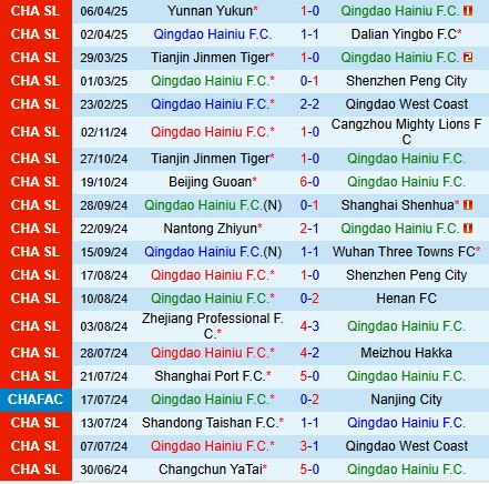 Nhận định Qingdao Hainiu vs Chengdu Rongcheng 18h00 ngày 124 (VĐQG Trung Quốc 2025) 2