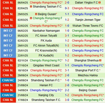 Nhận định Qingdao Hainiu vs Chengdu Rongcheng 18h00 ngày 124 (VĐQG Trung Quốc 2025) 3