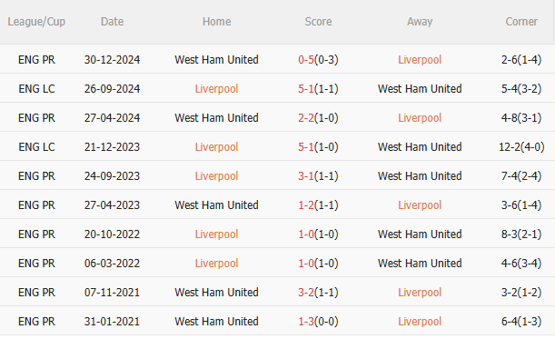 Phân tích, dự đoán trận đấu Liverpool vs West Ham (20h00 ngày 134) 3 Phân tích, dự đoán trận đấu Liverpool vs West Ham (20h00 ngày 134) 3
