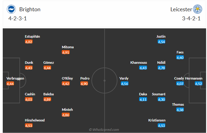 Nhận định Brighton vs Leicester (21h00 ngày 124) Khó có bất ngờ 3 Nhận định Brighton vs Leicester (21h00 ngày 124) Khó có bất ngờ 3