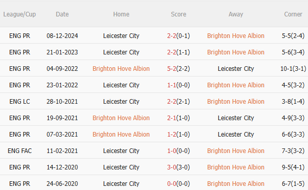 Phân tích, dự đoán trận đấu Brighton vs Leicester (21h00 ngày 124) 3