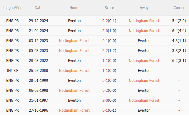 Phân tích, dự đoán trận đấu Nottingham vs Everton (21h00 ngày 124) 3 Phân tích, dự đoán trận đấu Nottingham vs Everton (21h00 ngày 124) 3
