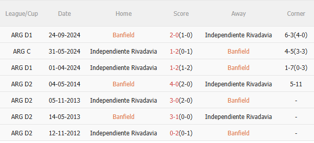 Phân tích, dự đoán phạt góc trận đấu Banfield vs Independiente Rivadavia (05h00 ngày 124) 3