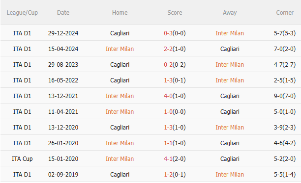 Phân tích, dự đoán trận đấu Inter Milan vs Cagliari (23h00 ngày 124) 3