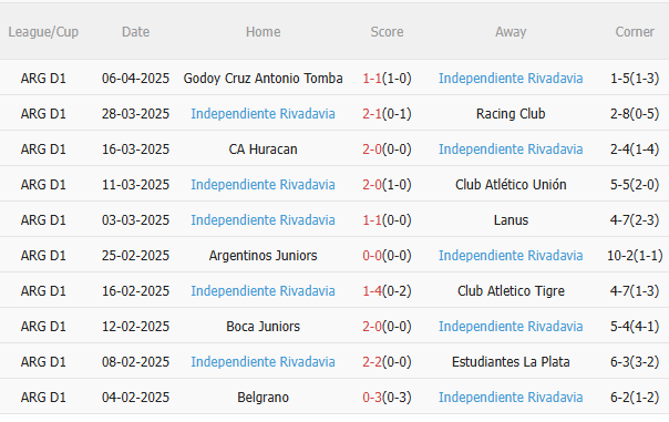 Phân tích, dự đoán phạt góc trận đấu Banfield vs Independiente Rivadavia (05h00 ngày 124) 2
