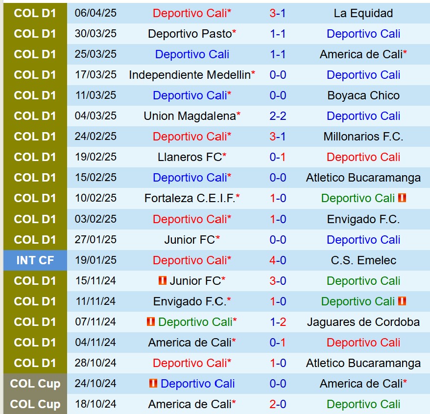 Nhận định Deportivo Cali vs Aguilas Doradas 8h10 ngày 124 (VĐQG Colombia) 2