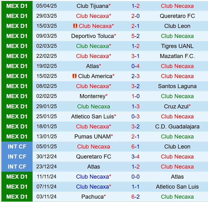 Nhận định Necaxa vs Pachuca 8h00 ngày 124 (VĐQG Mexico) 2