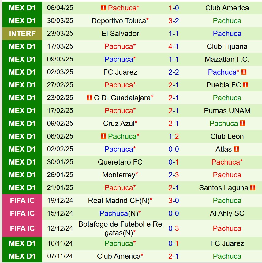 Nhận định Necaxa vs Pachuca 8h00 ngày 124 (VĐQG Mexico) 3