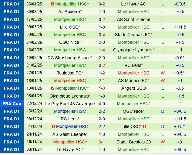 Angers vs Montpellier