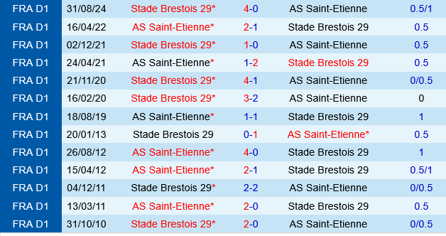 Saint Etienne vs Brest