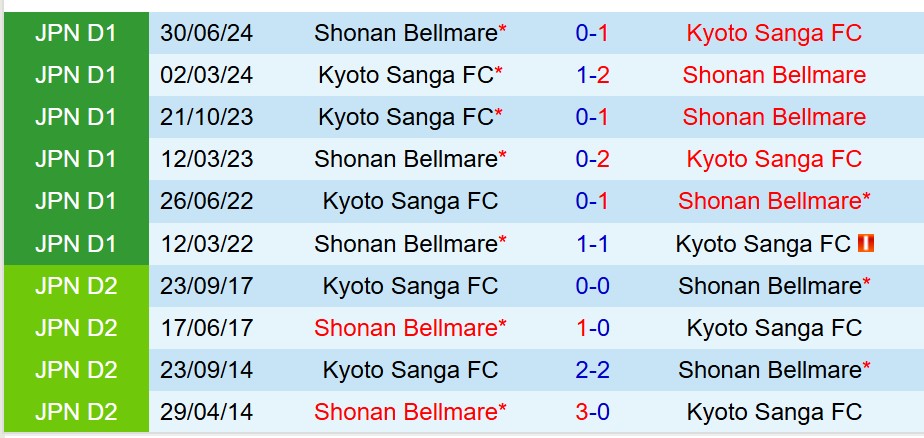 Nhận định Kyoto Sanga vs Shonan Bellmare 14h00 ngày 124 (VĐQG Nhật Bản) 1