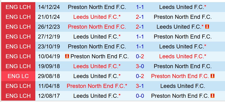 Nhận định Leeds vs Preston 18h30 ngày 124 (Hạng Nhất Anh) 1