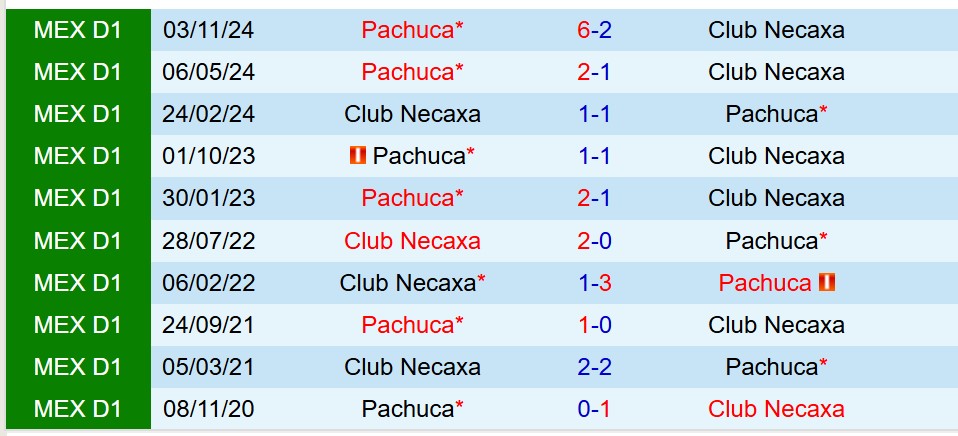 Nhận định Necaxa vs Pachuca 8h00 ngày 124 (VĐQG Mexico) 1