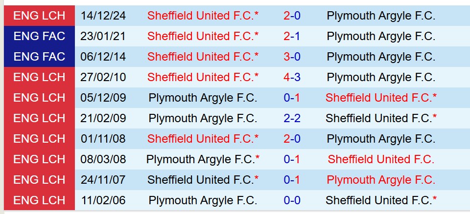 Nhận định Plymouth vs Sheffield United 18h30 ngày 124 (Hạng Nhất Anh) 1