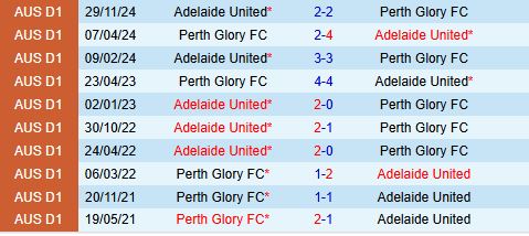 Nhận định Perth Glory vs Adelaide United 18h45 ngày 124 (VĐQG Australia 202425) 1