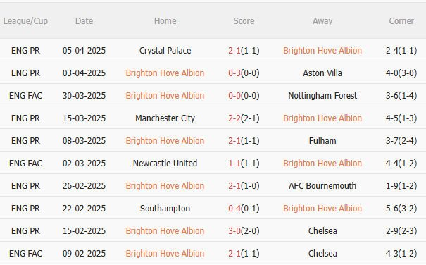 Phân tích, dự đoán trận đấu Brighton vs Leicester (21h00 ngày 124) 1