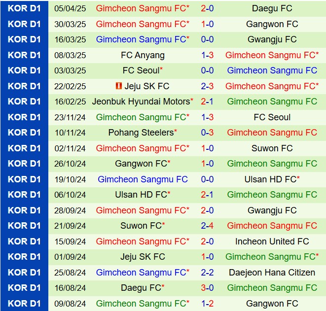 Nhận định Suwon FC vs Gimcheon Sangmu 12h00 ngày 124 (VĐQG Hàn Quốc 2025) 3